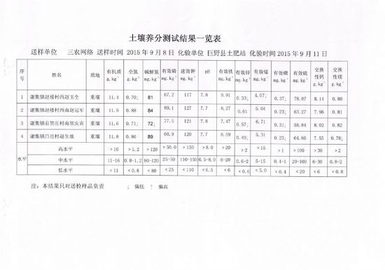 點(diǎn)擊查看詳細(xì)信息<br>標(biāo)題：大謝集鎮(zhèn)測(cè)土結(jié)果 閱讀次數(shù)：8176