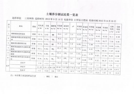 點(diǎn)擊查看詳細(xì)信息<br>標(biāo)題：柳林鎮(zhèn)測(cè)土結(jié)果 閱讀次數(shù)：7840