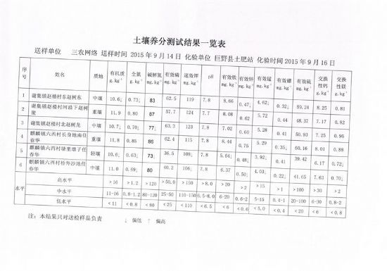 點(diǎn)擊查看詳細(xì)信息<br>標(biāo)題：麒麟鎮(zhèn)測(cè)土結(jié)果 閱讀次數(shù)：8464